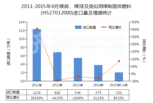 2011-2015年4月煤磚、煤球及類似用煤制固體燃料(HS27012000)進(jìn)口量及增速統(tǒng)計